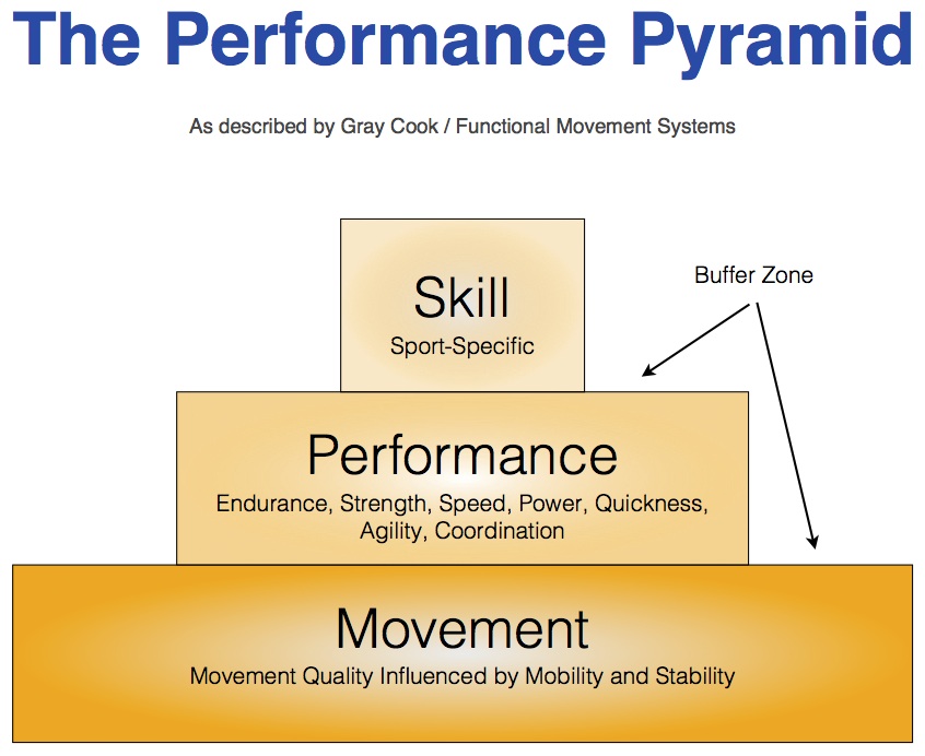 Cook-FMS-Performance-Pyramid